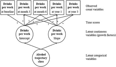 Three-year trajectories of alcohol use among at-risk and among low-risk drinkers in a general population sample of adults: A latent class growth analysis of a brief intervention trial